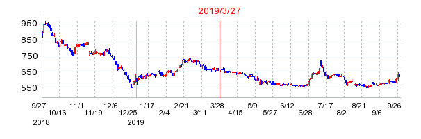 2019年3月27日 15:49前後のの株価チャート